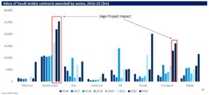 Informational Graph about the value of Saudi Arabia contracts awarded by sector 2016-2023 in the Diriyah: giga projects webinar