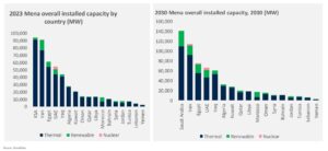 MENA Power 2024: Informational graph about Power generation capacity by country, 2023