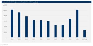 Informational graph for the Economic Challenges & Opportunities in the GCC webinar, about Value of GCC C&T Projects awarded, 2014 to 2024 May