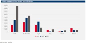 Informational graph about the Value of MENA Construction Projects in the MENA Construction Industry Trend Report