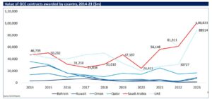 Informational graph for the Saudi Giga Projects 2024 - Latest Updates webinar, about Value of GCC contracts awarded by country, 2014 to 2023