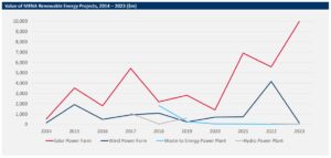 Informational graph about the Value of MENA Renewable Energy Projects 