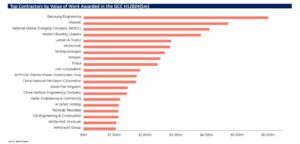 Graph of 5 regional companies in the top 20 from the GCC projects market performance H1 report