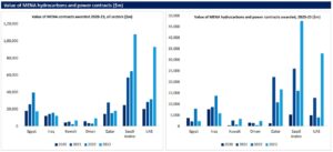 A graph about the the domination of Saudi Arabia and the UAE and to a lesser extent Qatar in hydrocarbons and power sector market 