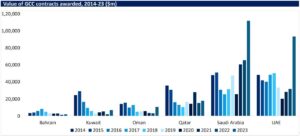 A graph about the Value of GCC contracts awarded, 2014-23 in the Saudi Arabia Projects market presentation slides.