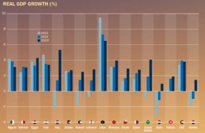 Real GDP growth infographic for the economic data of the MENA region