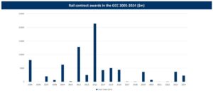 infographic about the rail contract awards in the GCC in the webinar slides