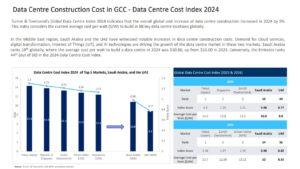 A graph of data centre cost index 2024 of top 5 markets from the GCC Data Center Projects Market 2025 webinar