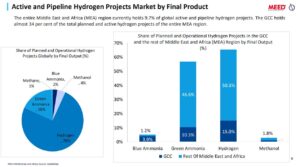 A graph of active and pipeline hydrogen projects market 2025