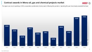 Graph for Contract awards in Mena oil, gas and chemical projects market