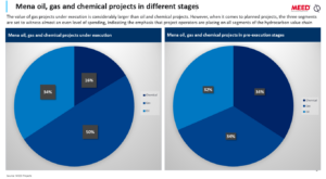 MENA oil and gas projects market informational chart