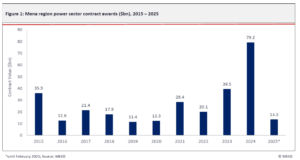 Mena region power sector contract awards ($bn), 2015 – 2025