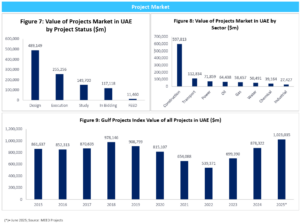 Projects in UAE - Key trends and Opportunities July 2025