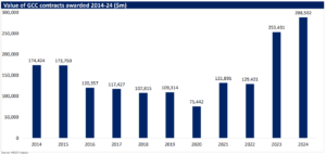 AI in Construction graph
