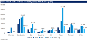 Saudi Arabia Projects