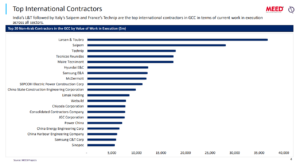 a list of top international contractors