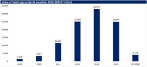 Bar graph of the Saudi giga projects awarded from 2019 to 2025 and Autodesk thematic deep dive