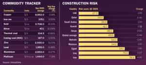Market Snapshot of the Economic Data of MENA Region - Infographic, September 2025