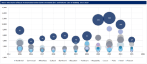 October Report: Saudi Arabia Construction Projects Snapshot