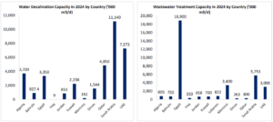 Desalination and Wastewater Capacity