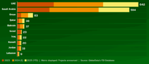Graph for Top inward FDI location by project volume in the Market Snapshot of the Economic Data of MENA region report