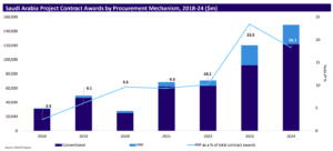 Graph of growth in PPPs from the Saudi Giga Projects 2026 & beyond