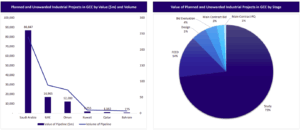 Graph of Planned and unawarded Industrial projects in GCC by value and volume