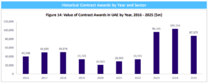 Graph of Project Contract Awards By Year, 2016 - 2025 ($m) in the Projects in UAE - Key trends and opportunities January 2026 report 